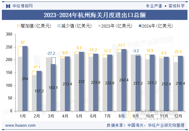 2023-2024年杭州海关月度进出口总额