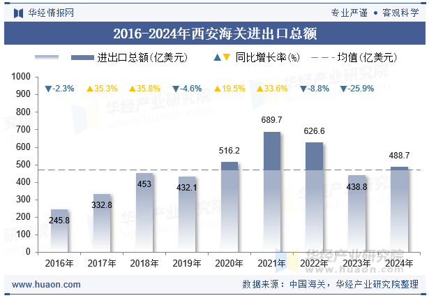 2016-2024年西安海关进出口总额