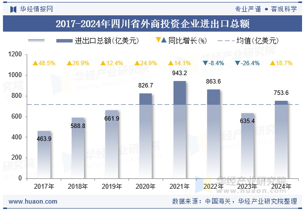 2017-2024年四川省外商投资企业进出口总额