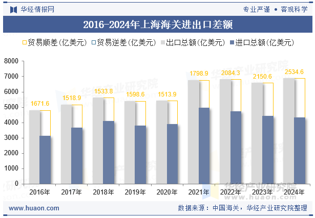 2016-2024年上海海关进出口差额