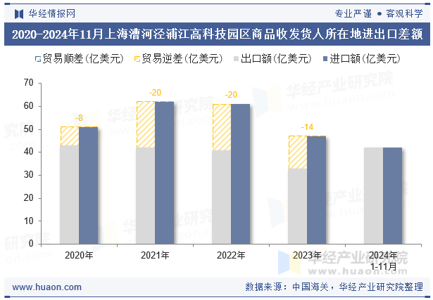2020-2024年11月上海漕河泾浦江高科技园区商品收发货人所在地进出口差额