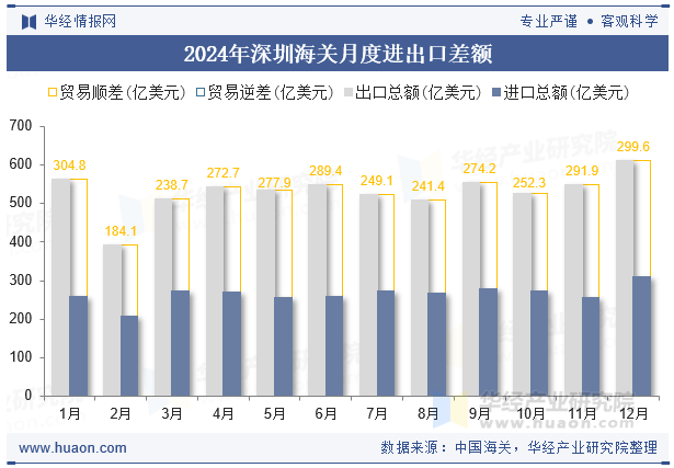 2024年深圳海关月度进出口差额