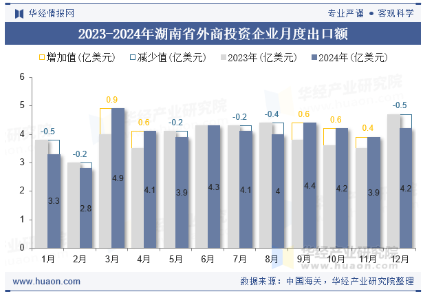 2023-2024年湖南省外商投资企业月度出口额