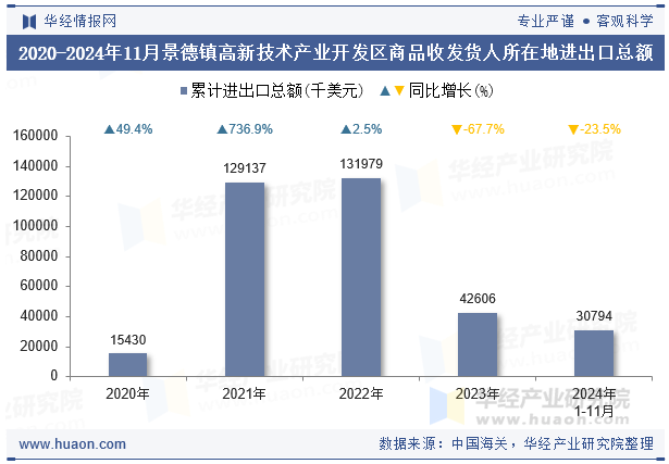 2020-2024年11月景德镇高新技术产业开发区商品收发货人所在地进出口总额