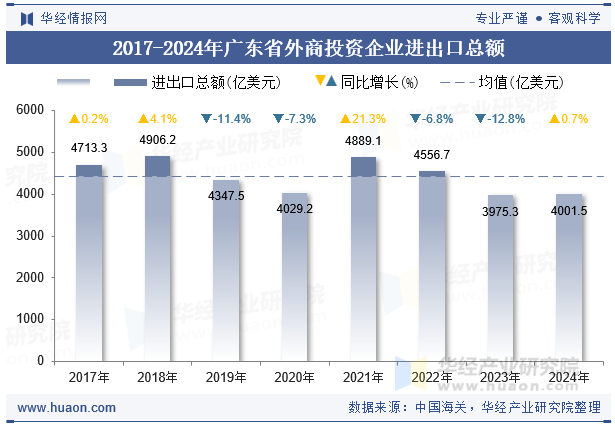 2017-2024年广东省外商投资企业进出口总额