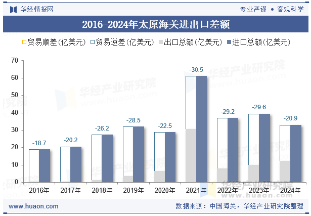 2016-2024年太原海关进出口差额