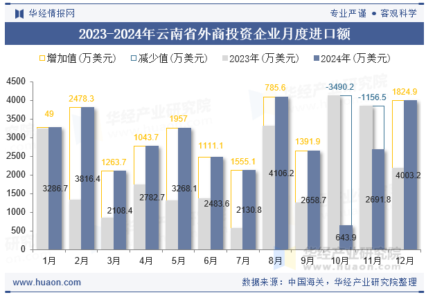 2023-2024年云南省外商投资企业月度进口额
