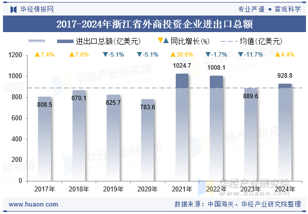 2017-2024年浙江省外商投资企业进出口总额