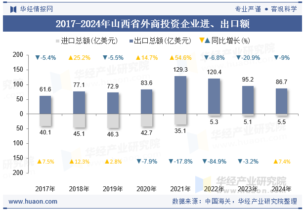 2017-2024年山西省外商投资企业进、出口额