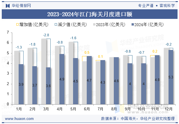 2023-2024年江门海关月度进口额