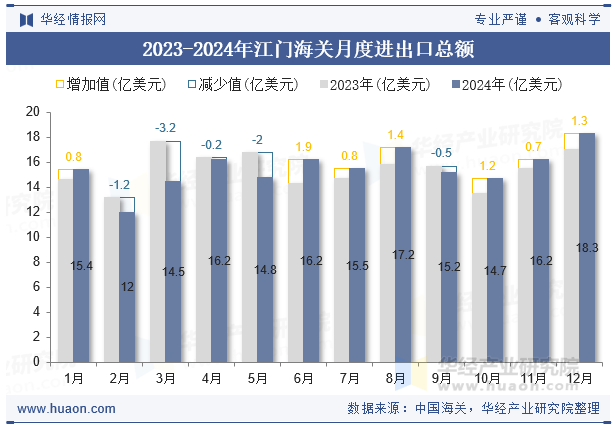 2023-2024年江门海关月度进出口总额