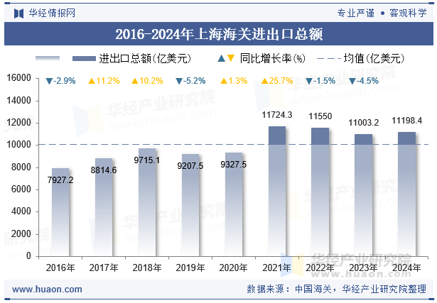 2016-2024年上海海关进出口总额