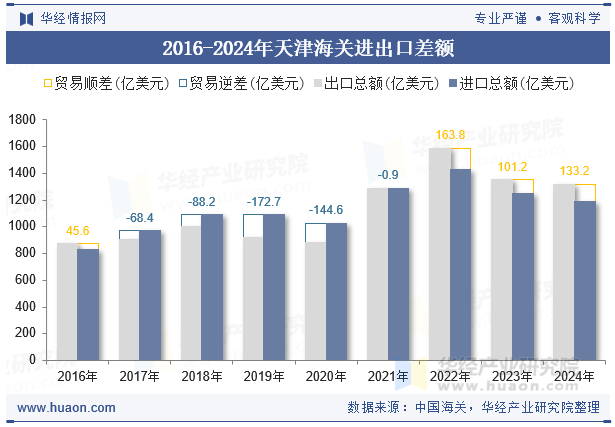 2016-2024年天津海关进出口差额
