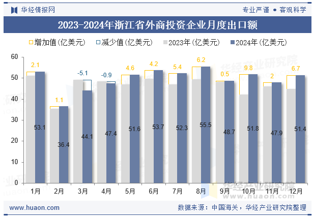 2023-2024年浙江省外商投资企业月度出口额