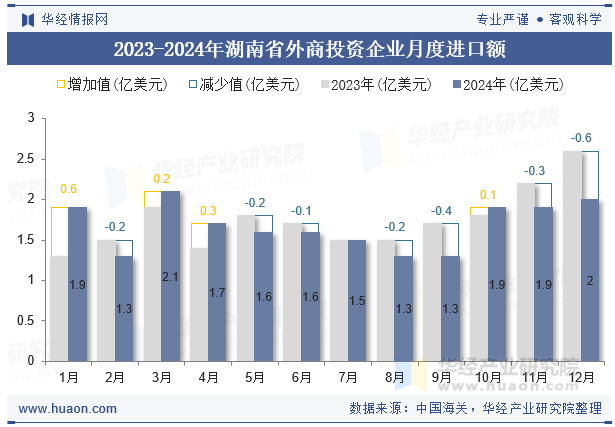 2023-2024年湖南省外商投资企业月度进口额