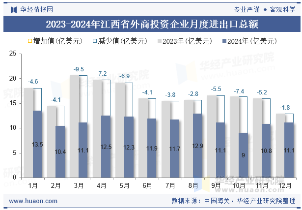 2023-2024年江西省外商投资企业月度进出口总额