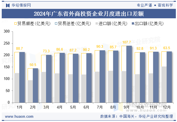 2024年广东省外商投资企业月度进出口差额