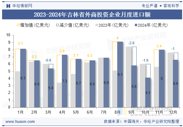 2023-2024年吉林省外商投资企业月度进口额