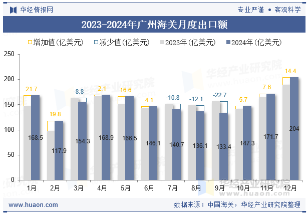 2023-2024年广州海关月度出口额