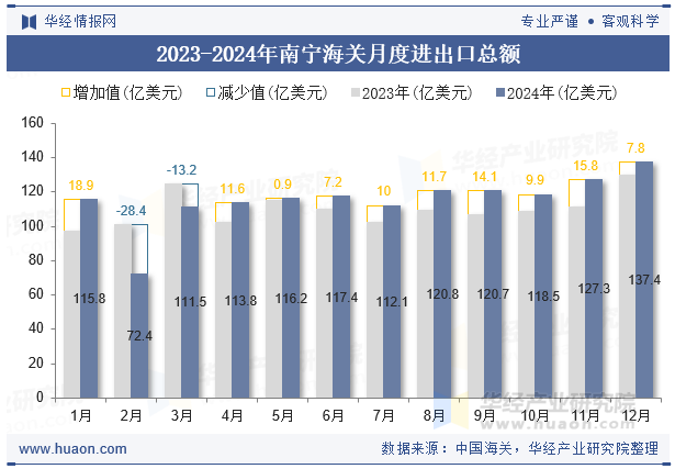 2023-2024年南宁海关月度进出口总额