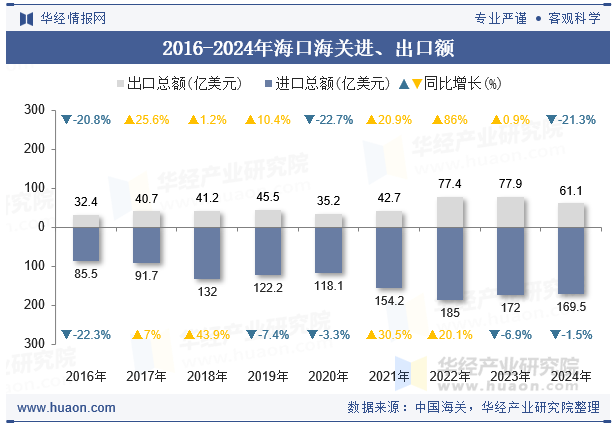 2016-2024年海口海关进、出口额