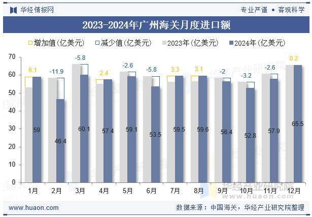 2023-2024年广州海关月度进口额