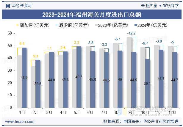 2023-2024年福州海关月度进出口总额