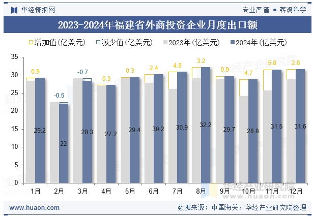 2023-2024年福建省外商投资企业月度出口额