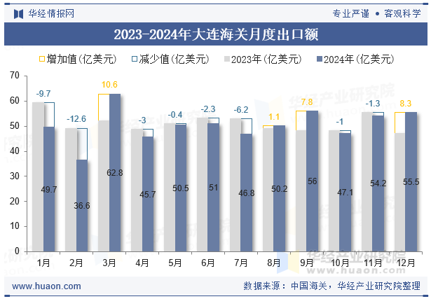 2023-2024年大连海关月度出口额