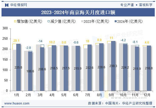 2023-2024年南京海关月度进口额