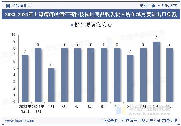 2023-2024年上海漕河泾浦江高科技园区商品收发货人所在地月度进出口总额