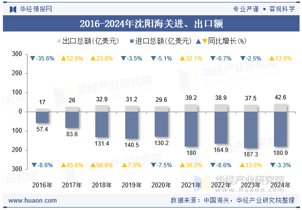 2016-2024年沈阳海关进、出口额