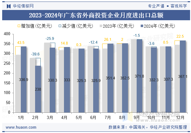 2023-2024年广东省外商投资企业月度进出口总额