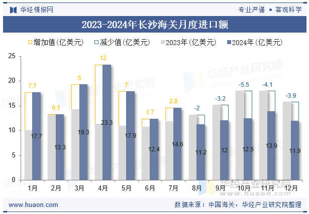 2023-2024年长沙海关月度进口额