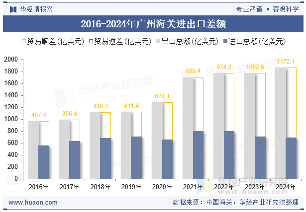 2016-2024年广州海关进出口差额