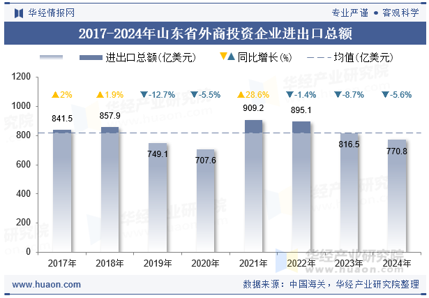 2017-2024年山东省外商投资企业进出口总额