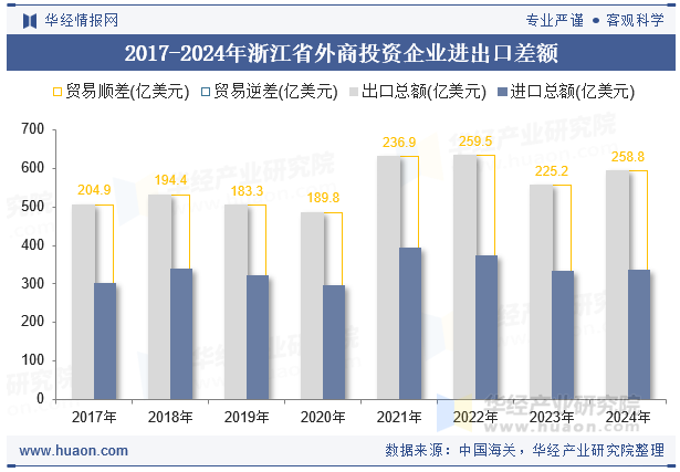 2017-2024年浙江省外商投资企业进出口差额