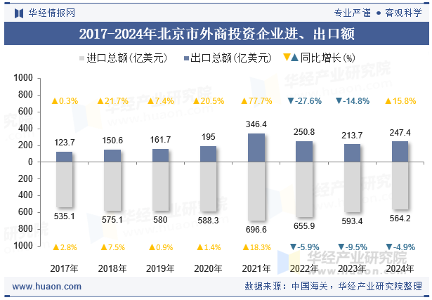 2017-2024年北京市外商投资企业进、出口额