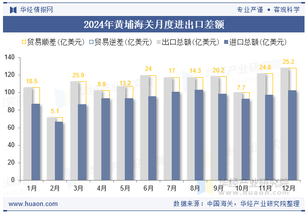 2024年黄埔海关月度进出口差额