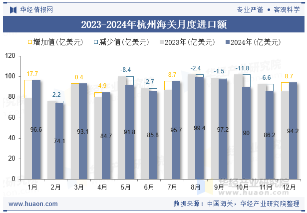 2023-2024年杭州海关月度进口额