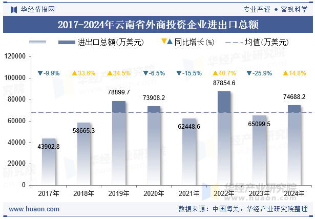 2017-2024年云南省外商投资企业进出口总额