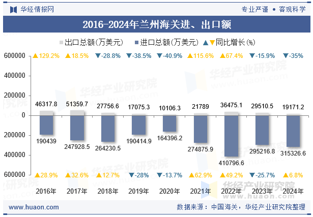 2016-2024年兰州海关进、出口额