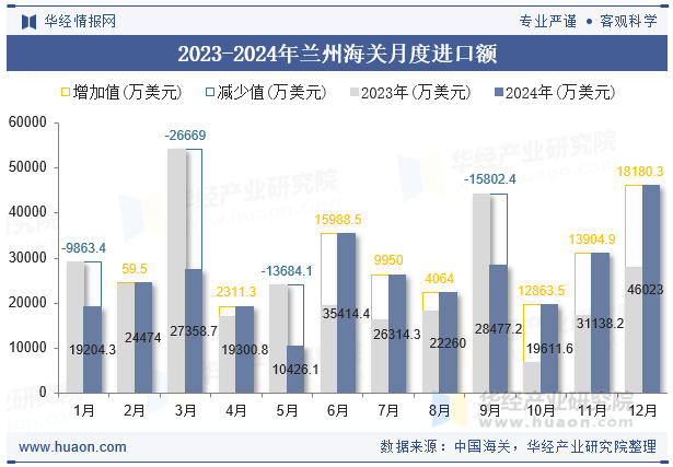 2023-2024年兰州海关月度进口额