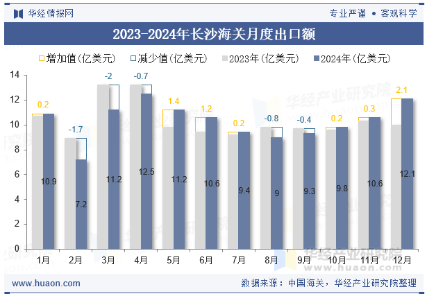 2023-2024年长沙海关月度出口额