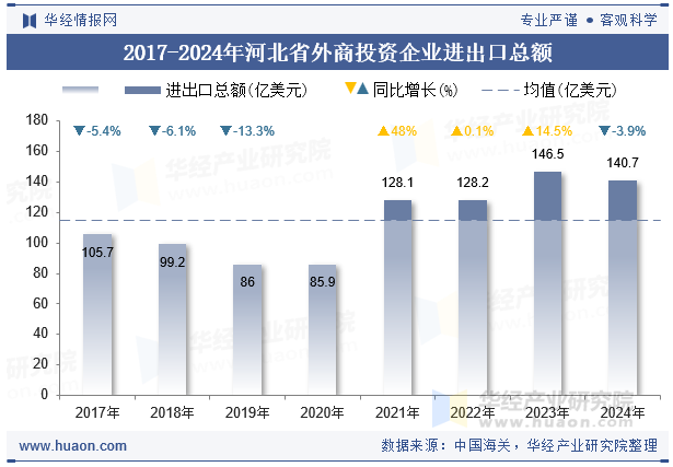 2017-2024年河北省外商投资企业进出口总额