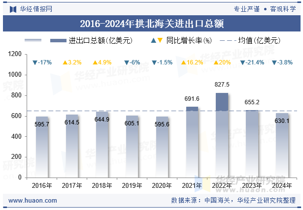 2016-2024年拱北海关进出口总额