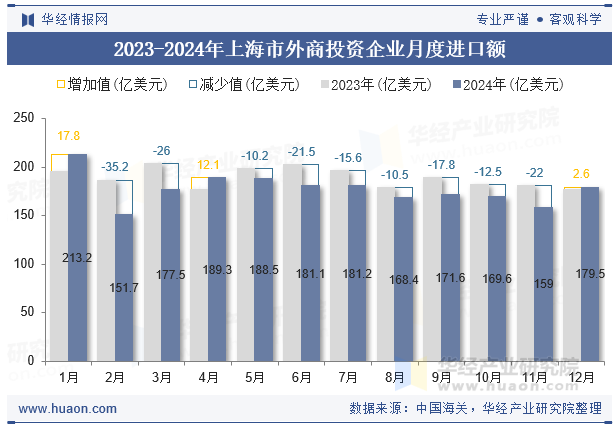 2023-2024年上海市外商投资企业月度进口额