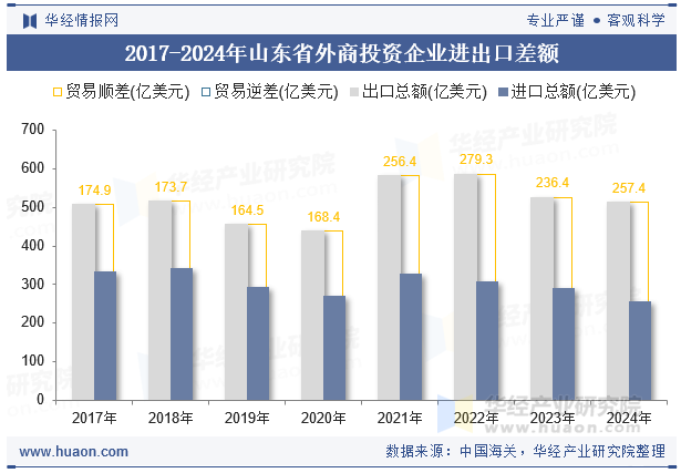 2017-2024年山东省外商投资企业进出口差额