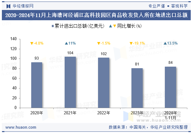 2020-2024年11月上海漕河泾浦江高科技园区商品收发货人所在地进出口总额