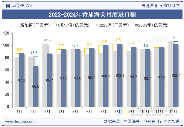 2023-2024年黄埔海关月度进口额